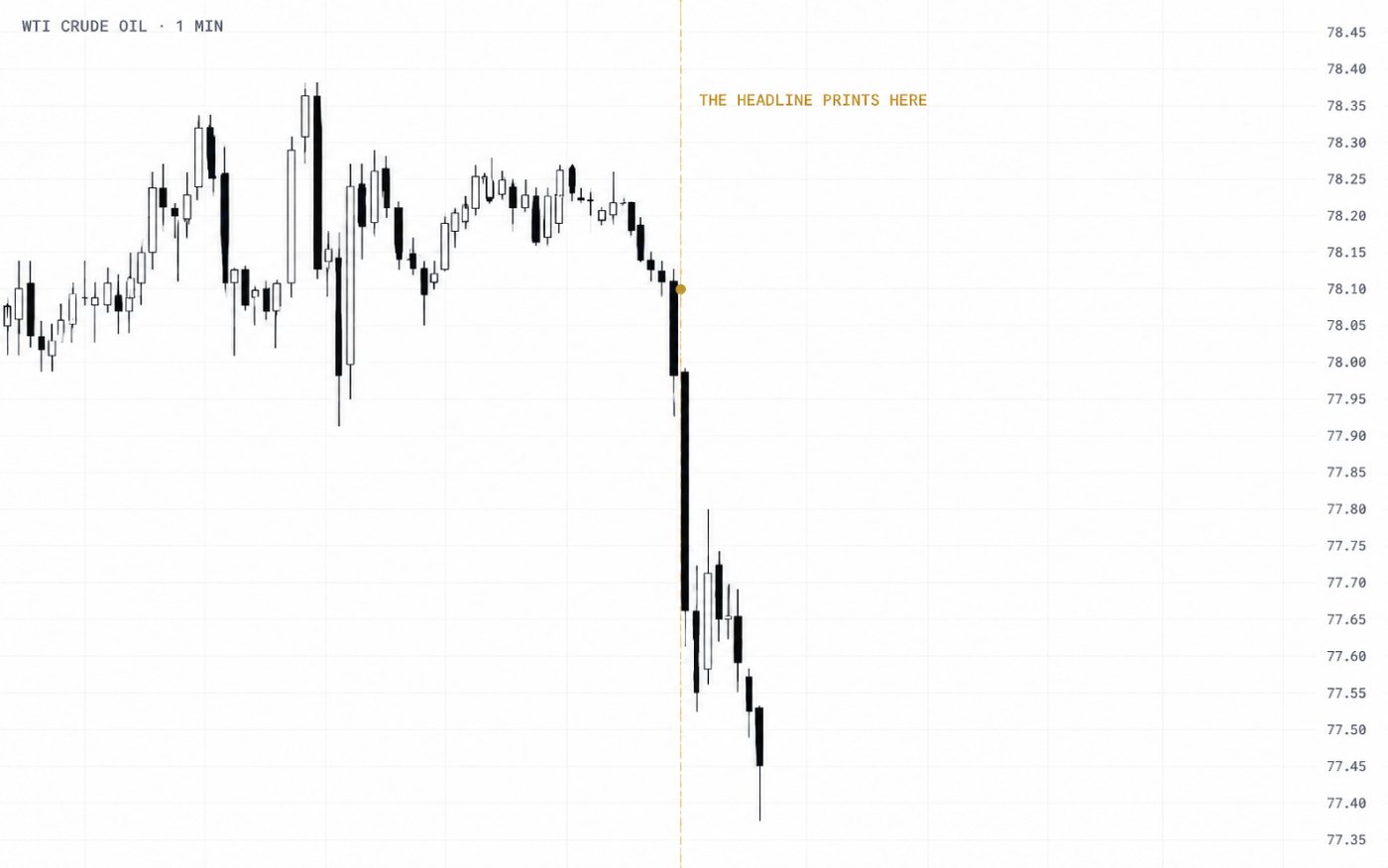 Crude oil one-minute chart falling sharply after the 02:00 GMT Hormuz headline, marked with a gold dashed line